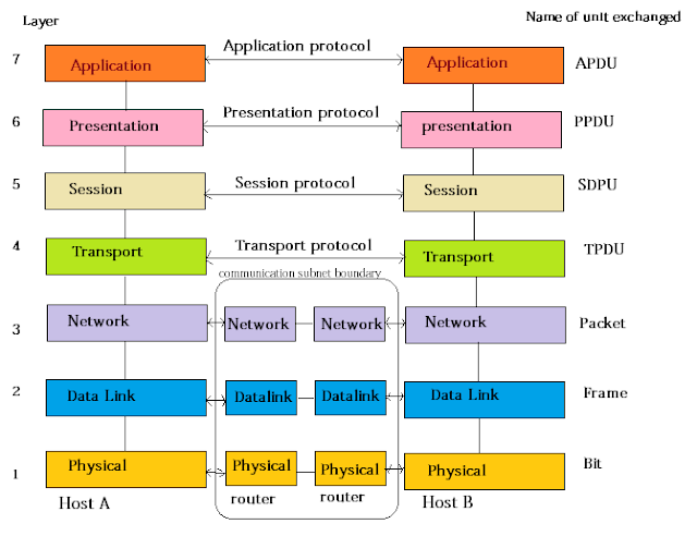 7-layer OSI network stack