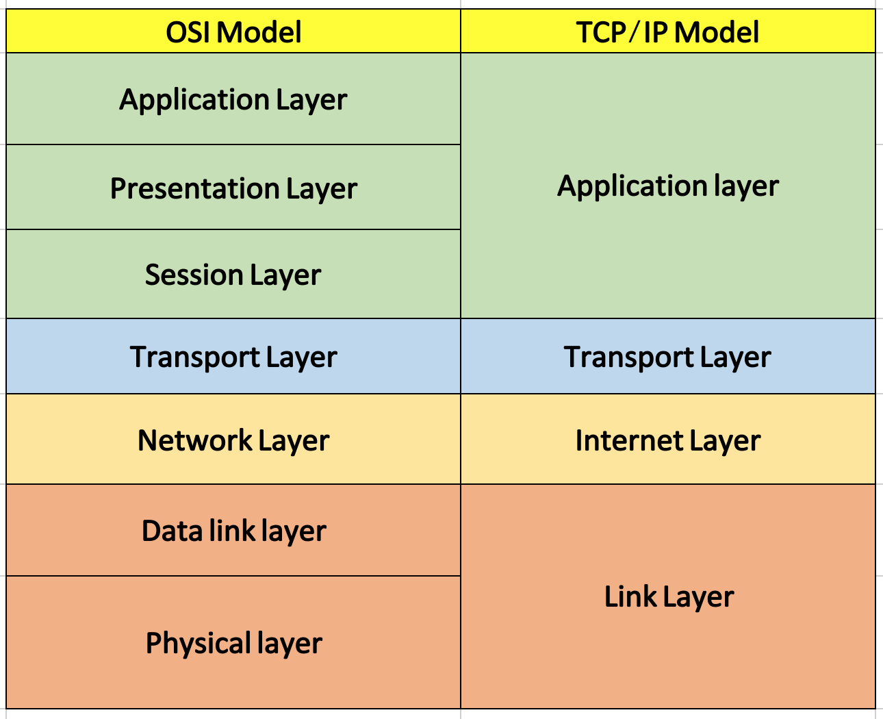 4-layer TCP/IP network stack