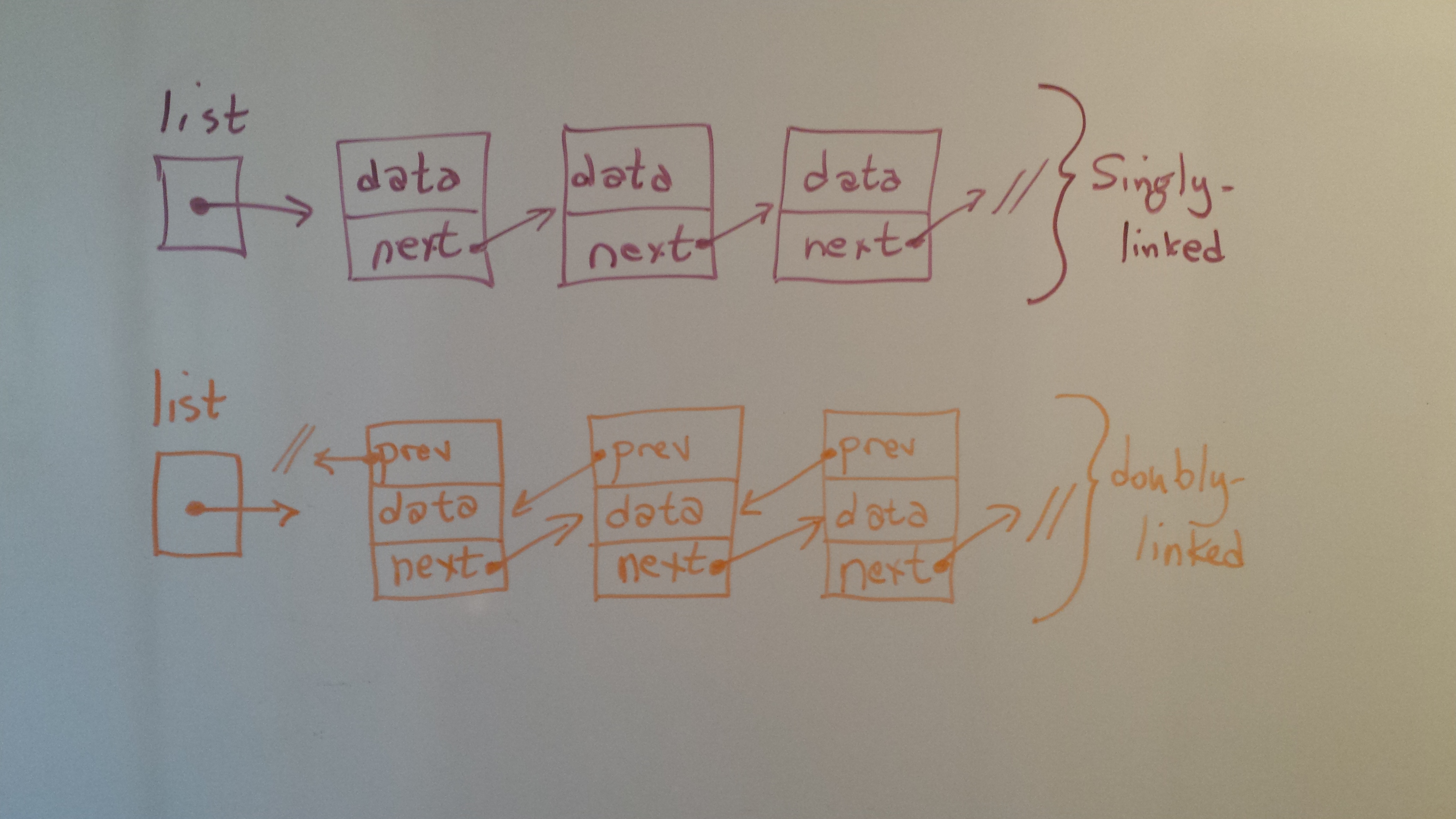 node and data fields