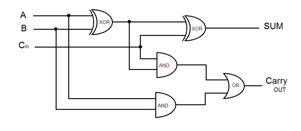 Full-adder diagram