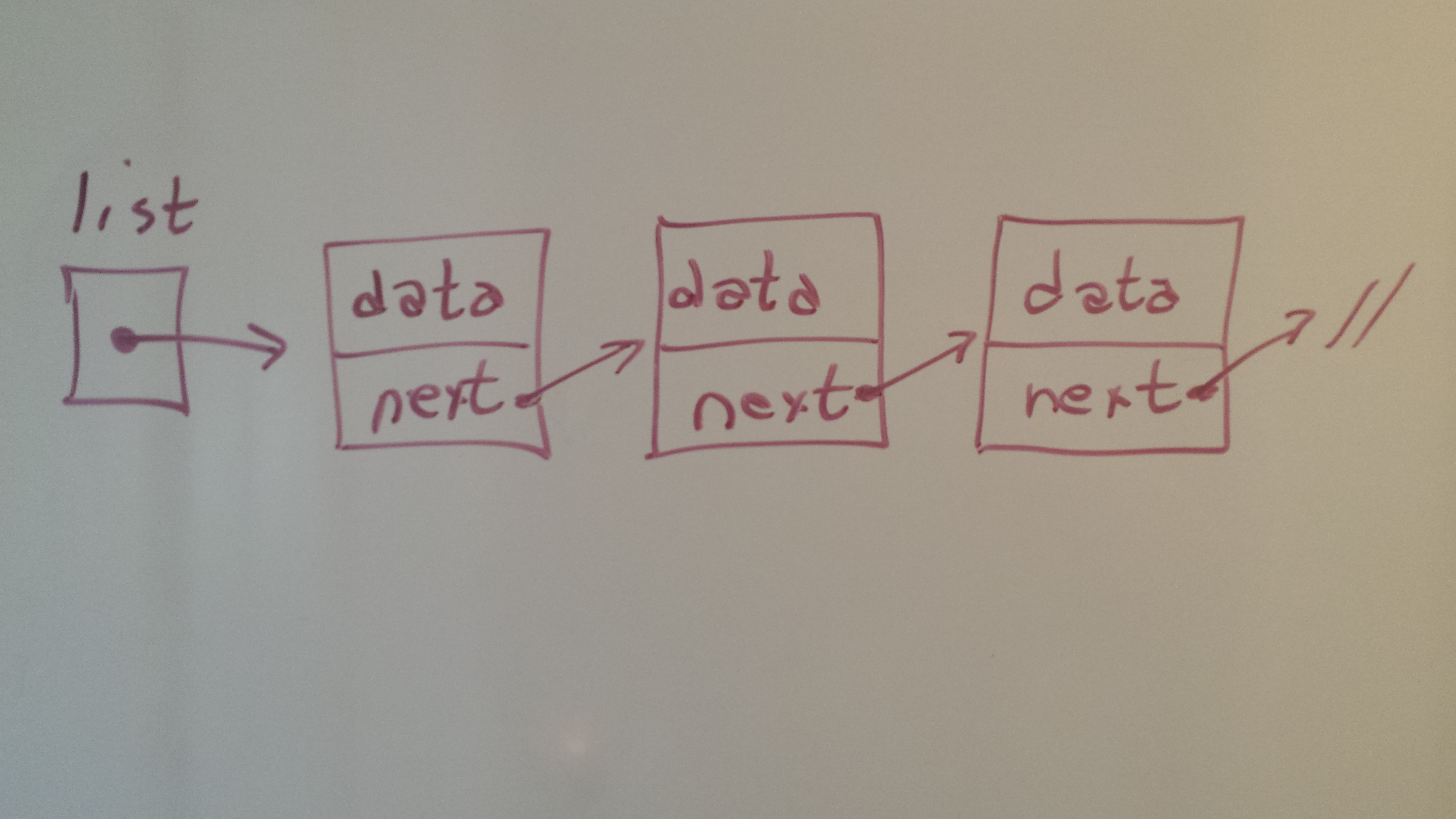 node and data fields