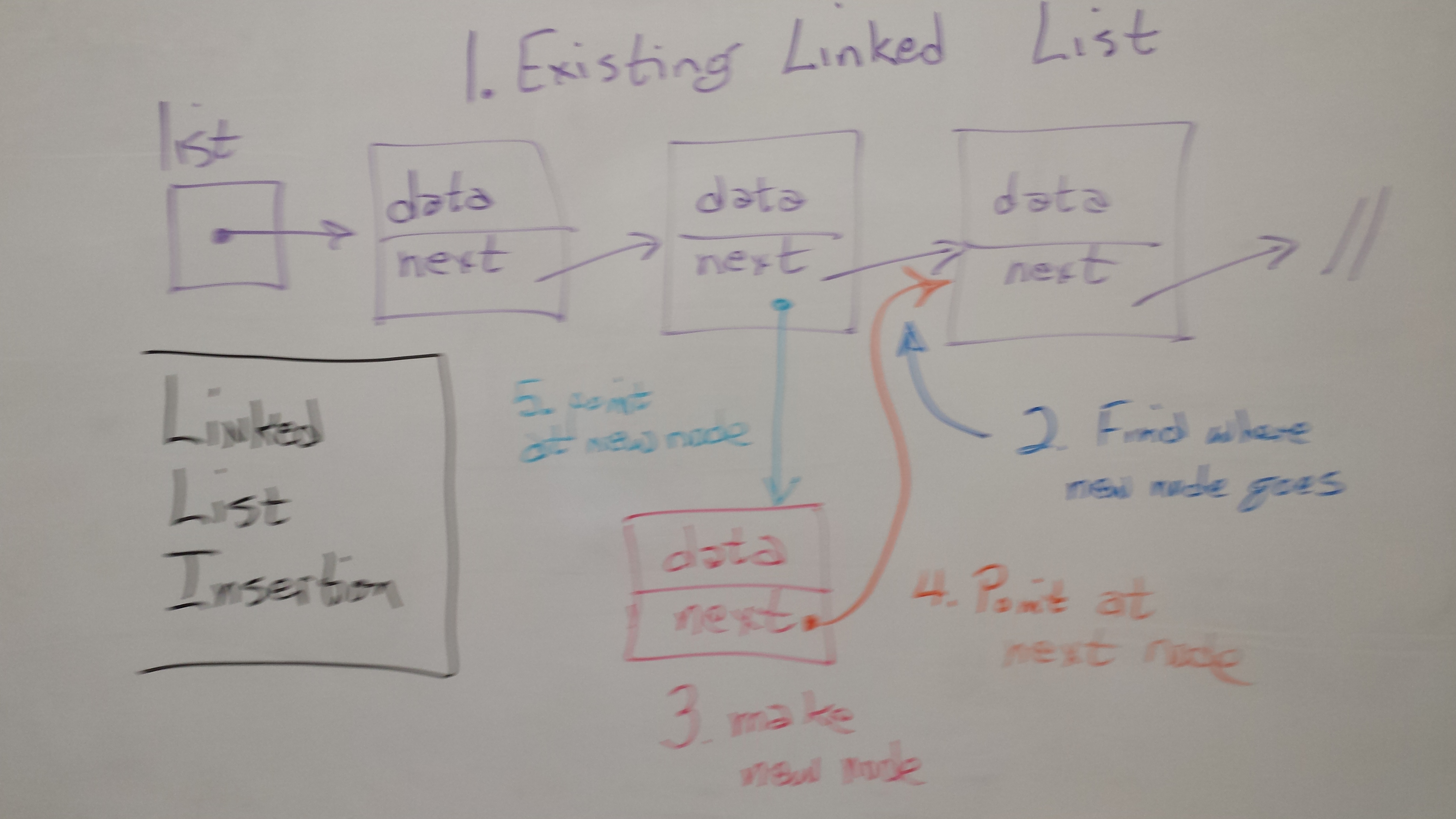 node and data fields