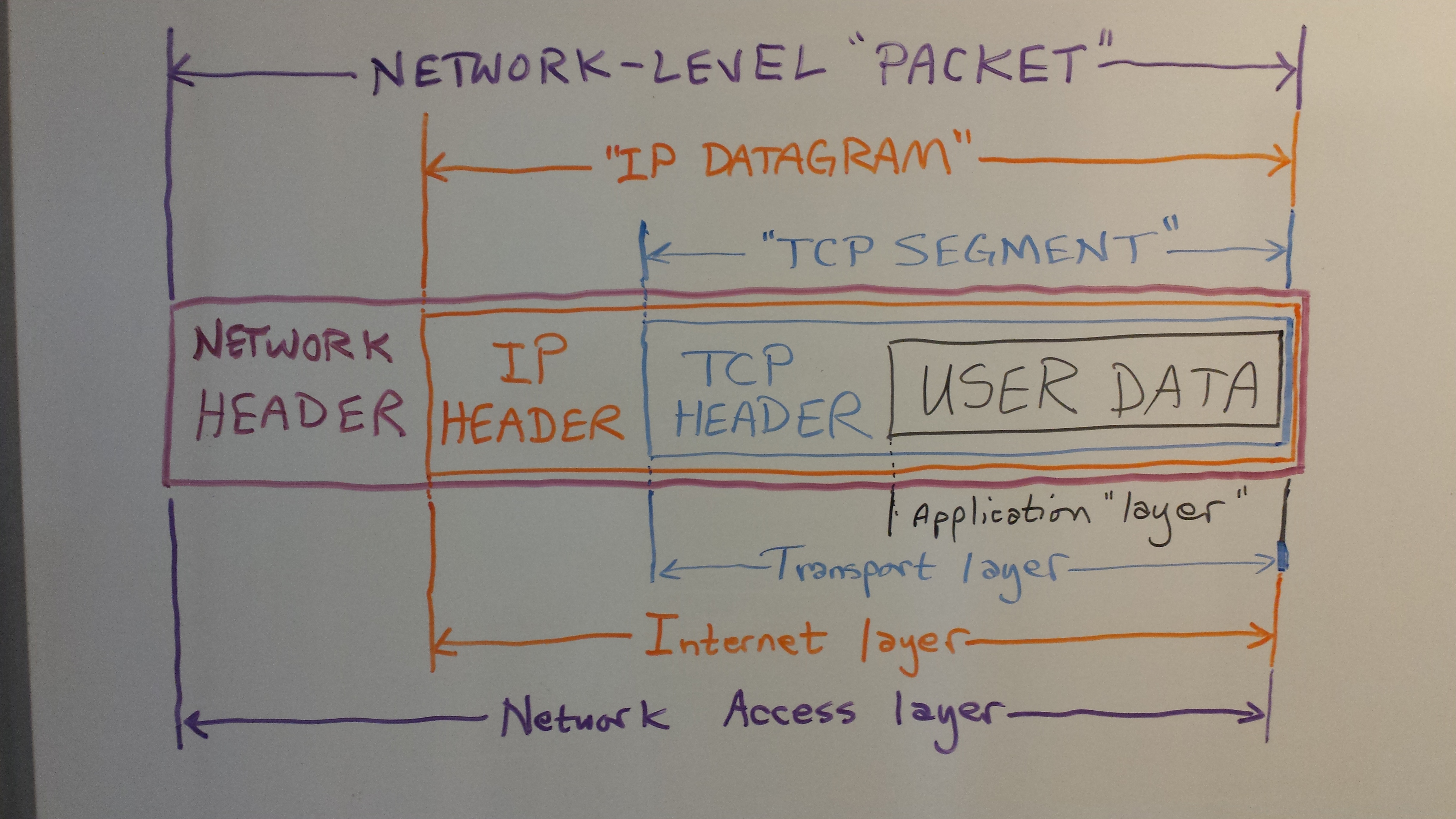 Network Packet